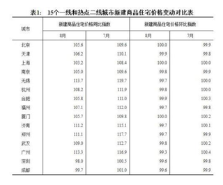 官方70城8月份房價數(shù)據(jù)公布