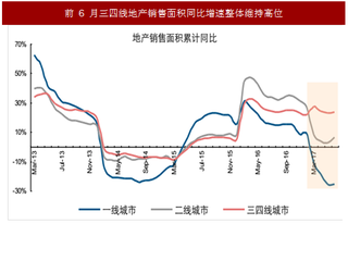 2017年我国地产行业需求及销售数据分析（图）