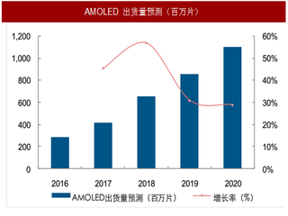 2017年我国OLED面板行业市场格局及出货量分析（图）