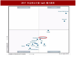 2017年云計(jì)算行業(yè)驅(qū)動(dòng)阿里云成為龍頭企業(yè)因素分析（圖）