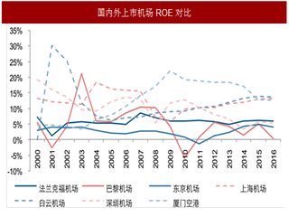 2017年机场板块国内外估值对比及提升空间分析（图）