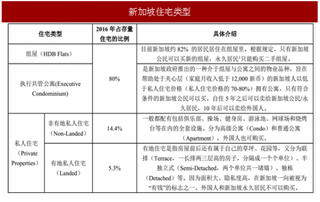 2017年新加坡住房體系及發(fā)展歷程分析（圖）