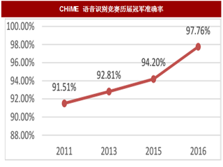 2017年我國人工智能行業(yè)技術水平及應用領域分析（圖）