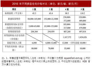 2017年新加坡組屋行業(yè)成功要素及影響房價因素分析（圖）