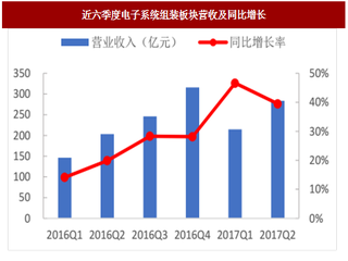 2017年我国消费电子硬件行业主营业务收入情况分析（图）