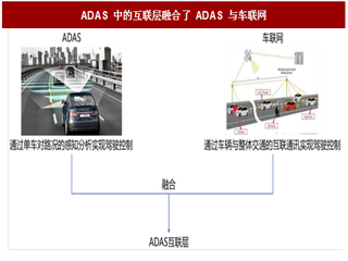 2017年我国ADAS行业互联层高精度地图与V2X 模块分析（图）