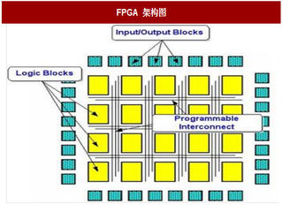 2017年我国FPGA行业工作原理及优势分析（图）