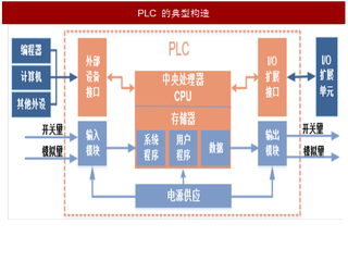 2017年PLC市场占有率及本土厂商份额占比分析（图）