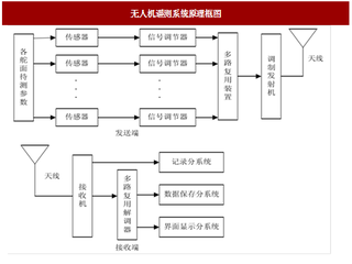 2017年我国无人机系统性能及未来发展趋势分析（图）