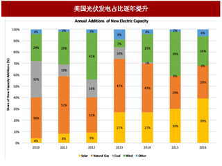 2017年国内外分布式太阳能行业市场现状及发展趋势分析（图）