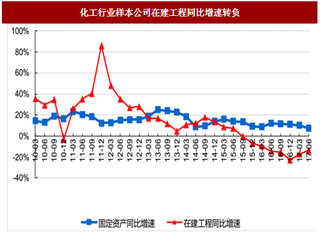 2017年我国化工行业发展现状及投资方向分析（图）