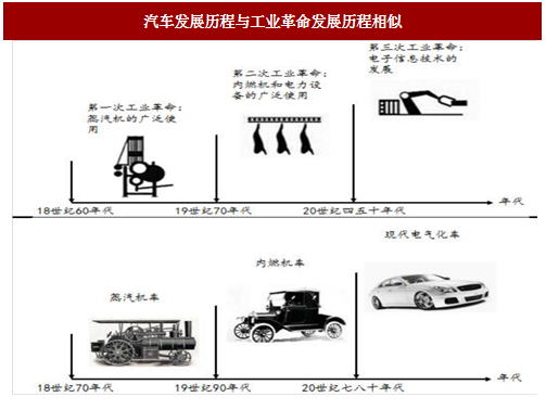 2017年我国汽车行业发展阶段及发展方向分析图