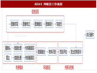 2017年我国ADAS行业判断层工作流程及发展机会分析（图）