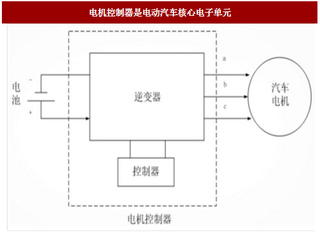 2017年我国电控行业国产化空间及市占率分析（图）