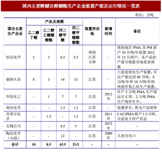 2017年我国醇醚及醇醚酯行业生产情况及市场发展现状分析（图）