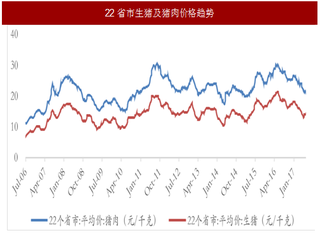 2017年我国肉制品行业市场需求及价格趋势分析（图）