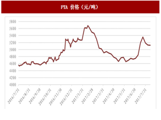 2017年我国PTA行业产能情况及上游原材料PX 依赖度分析 （图）