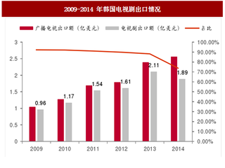 2017年韩国电视剧行业影视内容出海情况及海外受众规模分析 （图）