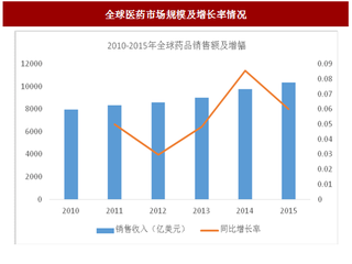 2017年我国原料药及中间体行业发展现状分析及市场空间预测（图）