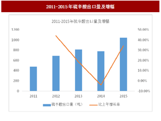 2017年我国原料药及中间体行业主要产品市场现状分析及发展前景预测 （图）