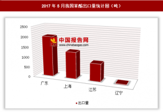 2017年5月我国出口苯酚4222.5吨 其中广东出口占比最大