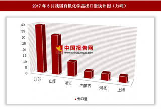 2017年5月我国出口有机化学品131.8万吨 其中江苏出口占比最大