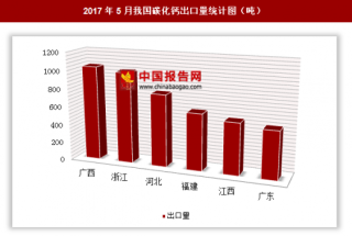 2017年5月我国出口碳化钙6034.6吨 其中广西出口占比最大