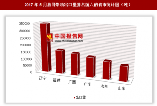2017年5月我国出口柴油123.21万吨 其中辽宁出口占比最大