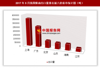 2017年5月我国出口煤油99.33万吨 其中上海出口占比最大