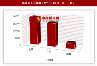 2017年5月我国出口天然气19.27亿吨 其中广东出口占比最大