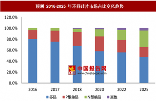 2020年单晶渗透率有望超过40%