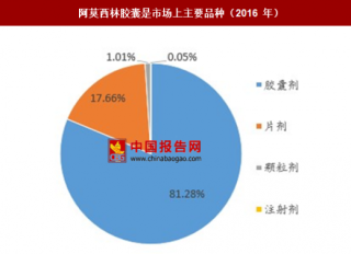 2016年中国市场阿莫西林市场主要剂型为胶囊剂 占比为80%