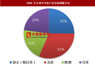 2015年我國(guó)集成電路消費(fèi)市場(chǎng)規(guī)模為11024億元 在全球市場(chǎng)比重超過(guò)50%