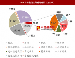 2015年末我國建設(shè)用地3859 萬公頃 居住用地占比較高