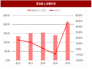 2017年多晶电池行业通威股份营业收入情况分析（图）