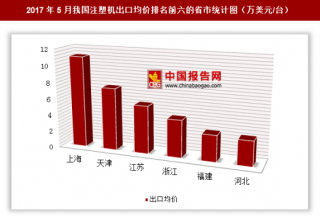 2017年5月我国注塑机出口9884万美元 其中上海出口均价最高