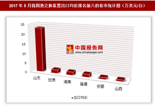 2017年5月我国热交换装置出口1.42亿美元 其中山东出口均价最高