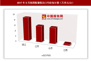 2017年5月我国精馏塔出口71万美元 其中浙江出口均价最高