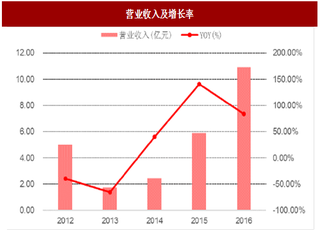 2017年晶体生长设备行业晶盛机电蓝宝石业发展空间与营业收入情况分析（图）