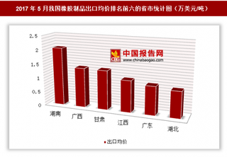 2017年5月我國橡膠制品出口40.66億美元 其中湖南出口均價(jià)最高