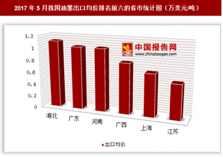 2017年5月我国油墨出口3297万美元 其中湖北出口均价最高