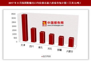 2017年5月我国聚酯出口2.18亿美元 其中天津出口均价最高