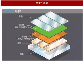 2017年我国OLED行业渗透率及上下游关联性分析（图）