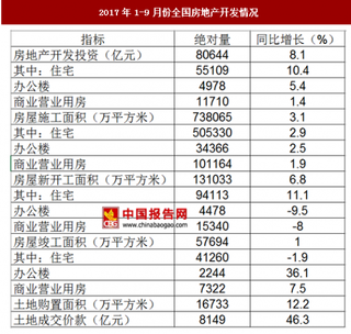 2017年1-9月份全國房地產(chǎn)開發(fā)投資80644億元 其中住宅投資占比較大