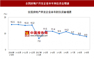 20171-9月份房地產(chǎn)開發(fā)企業(yè)到位資金113095億元 其中自籌資金占比較大