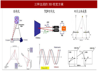 2017年我国3D视觉行业技术对比及发展方向预测分析（图）