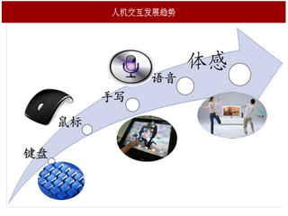 2017年我国3D行业发展空间及趋势分析（图）