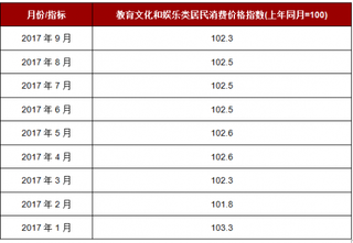 2017年1-9月全国教育文化和娱乐类居民消费价格指数情况分析