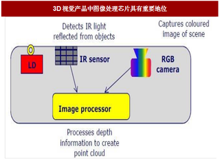 2017年我国图像处理芯片行业作用及技术壁垒分析（图）