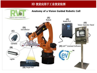 2017年我国3D视觉行业市场空间及规模预测分析（图）